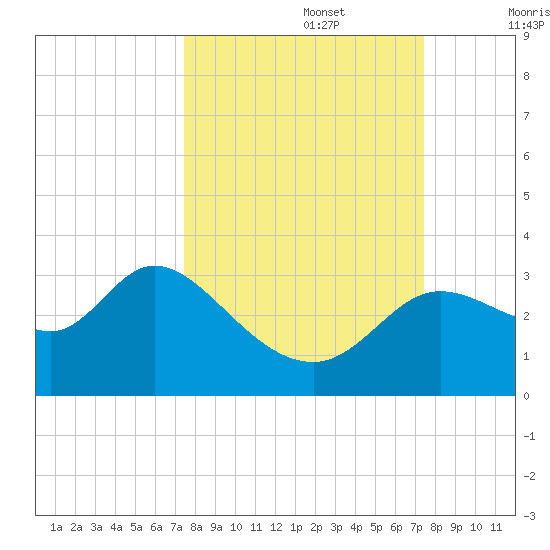 St. Marks tide chart for Monday, September 27, 2021