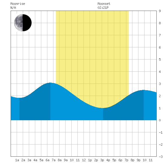 St. Marks tide chart for Tuesday, September 28, 2021