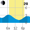 St. Marks tide chart for Tuesday, September 28, 2021