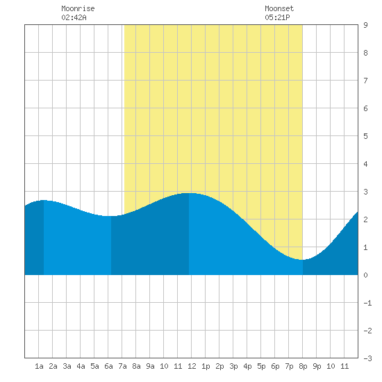 St. Marks tide chart for Thursday, September 2, 2021