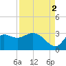 St. Marks tide chart for Thursday, September 2, 2021