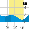 St. Marks tide chart for Thursday, September 30, 2021