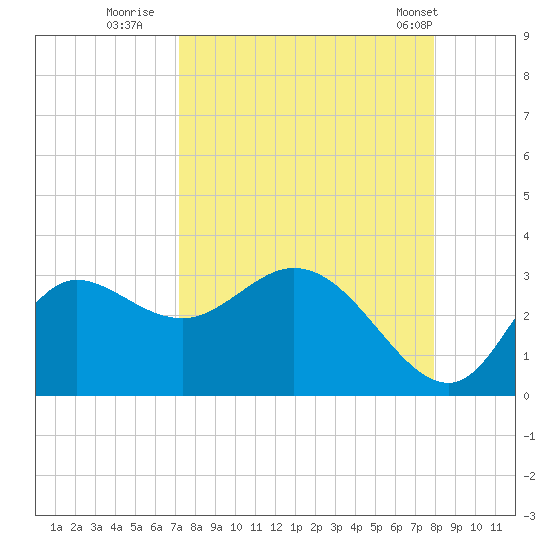 St. Marks tide chart for Friday, September 3, 2021