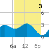 St. Marks tide chart for Friday, September 3, 2021