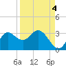 St. Marks tide chart for Saturday, September 4, 2021