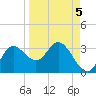St. Marks tide chart for Sunday, September 5, 2021