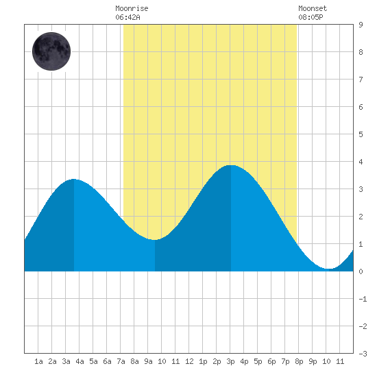 St. Marks tide chart for Monday, September 6, 2021