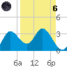 St. Marks tide chart for Monday, September 6, 2021