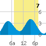 St. Marks tide chart for Tuesday, September 7, 2021