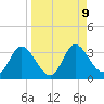 St. Marks tide chart for Thursday, September 9, 2021
