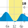 St. Marks tide chart for Sunday, October 10, 2021