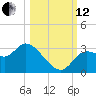 St. Marks tide chart for Tuesday, October 12, 2021