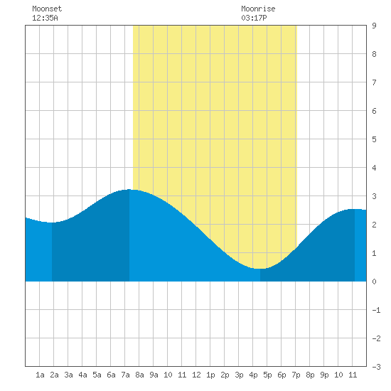 St. Marks tide chart for Wednesday, October 13, 2021