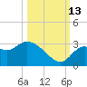St. Marks tide chart for Wednesday, October 13, 2021