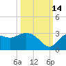 St. Marks tide chart for Thursday, October 14, 2021