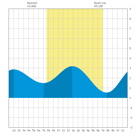 St. Marks tide chart for Saturday, October 16, 2021