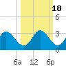 St. Marks tide chart for Monday, October 18, 2021