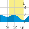 St. Marks tide chart for Friday, October 1, 2021