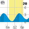 St. Marks tide chart for Wednesday, October 20, 2021