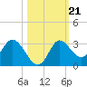 St. Marks tide chart for Thursday, October 21, 2021