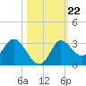 St. Marks tide chart for Friday, October 22, 2021