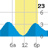 St. Marks tide chart for Saturday, October 23, 2021