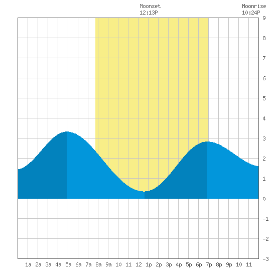 St. Marks tide chart for Monday, October 25, 2021