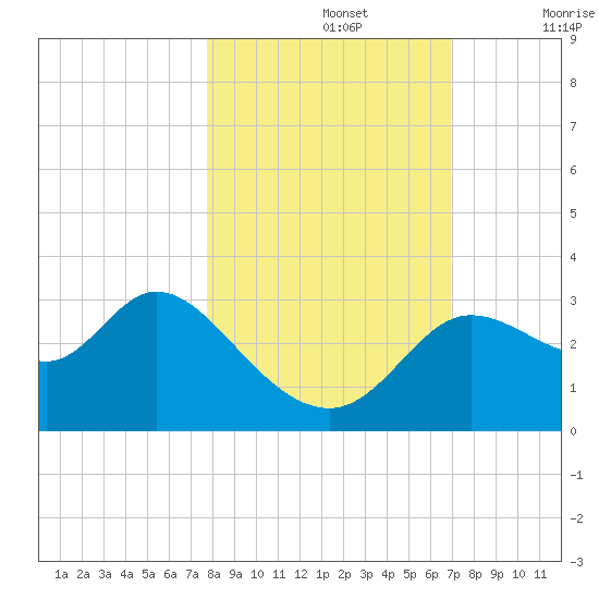 St. Marks tide chart for Tuesday, October 26, 2021