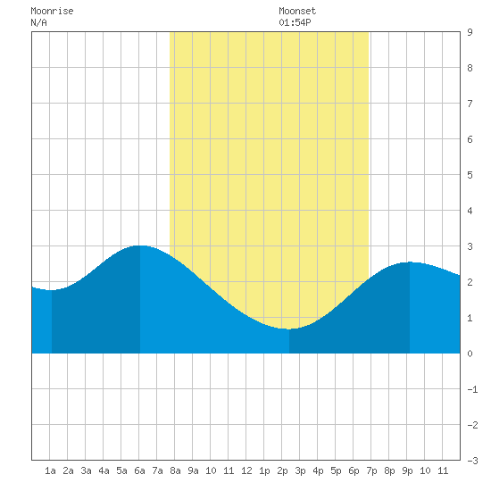 St. Marks tide chart for Wednesday, October 27, 2021