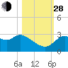 St. Marks tide chart for Thursday, October 28, 2021