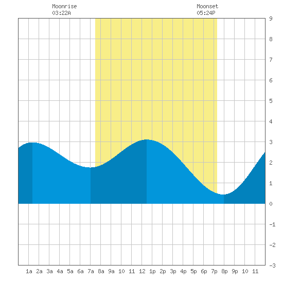 St. Marks tide chart for Saturday, October 2, 2021
