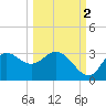 St. Marks tide chart for Saturday, October 2, 2021