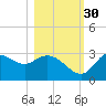 St. Marks tide chart for Saturday, October 30, 2021