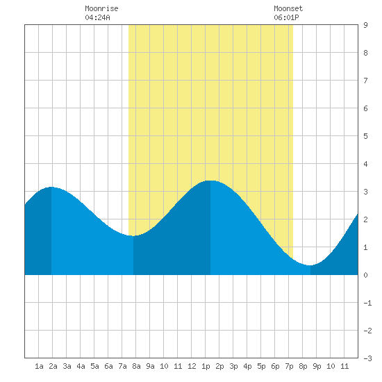 St. Marks tide chart for Sunday, October 3, 2021
