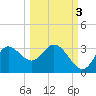 St. Marks tide chart for Sunday, October 3, 2021