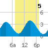 St. Marks tide chart for Tuesday, October 5, 2021