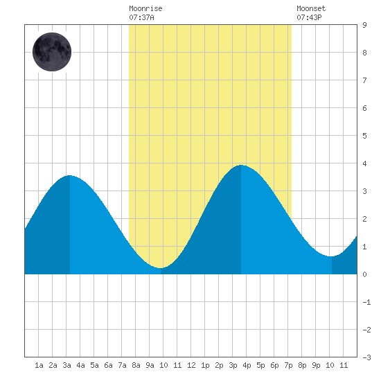 St. Marks tide chart for Wednesday, October 6, 2021
