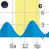 St. Marks tide chart for Wednesday, October 6, 2021