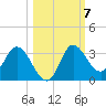 St. Marks tide chart for Thursday, October 7, 2021