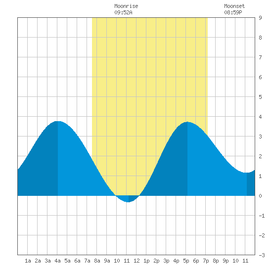 St. Marks tide chart for Friday, October 8, 2021