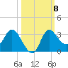 St. Marks tide chart for Friday, October 8, 2021