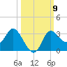 St. Marks tide chart for Saturday, October 9, 2021