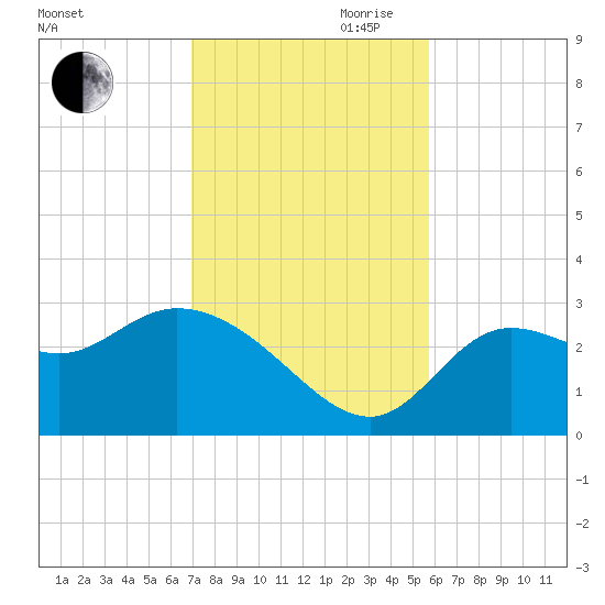 St. Marks tide chart for Thursday, November 11, 2021