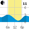 St. Marks tide chart for Thursday, November 11, 2021