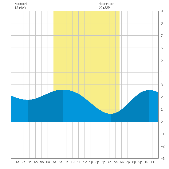 St. Marks tide chart for Friday, November 12, 2021