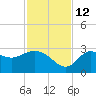 St. Marks tide chart for Friday, November 12, 2021