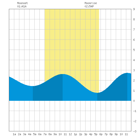 St. Marks tide chart for Saturday, November 13, 2021