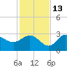 St. Marks tide chart for Saturday, November 13, 2021