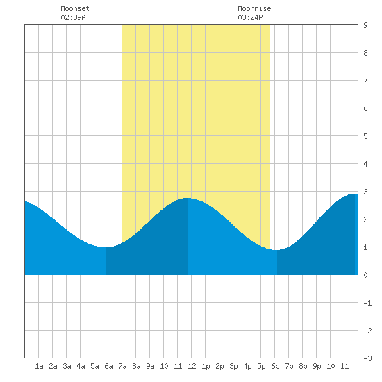 St. Marks tide chart for Sunday, November 14, 2021