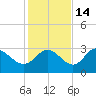 St. Marks tide chart for Sunday, November 14, 2021